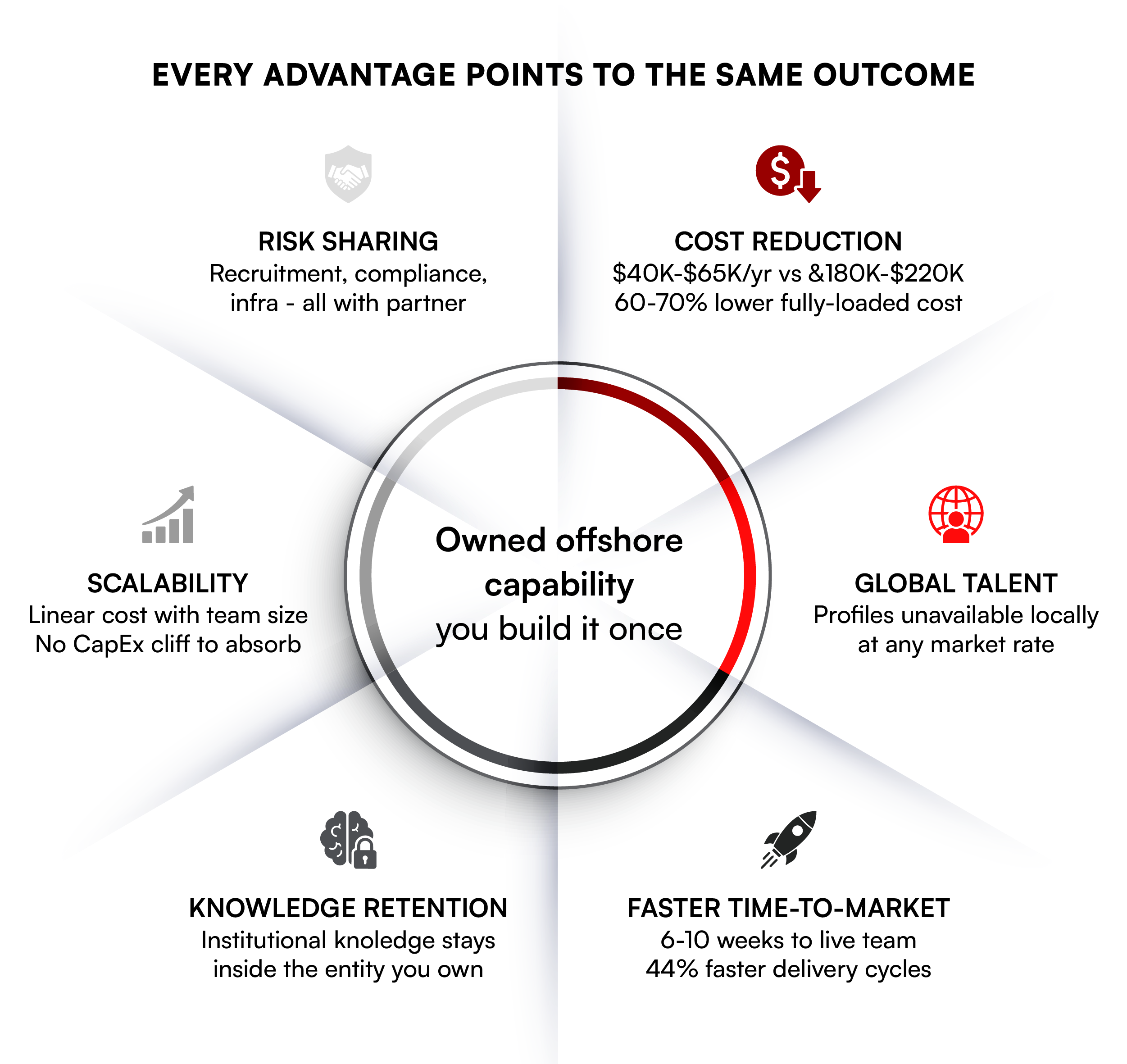 Advantages of the Build-Operate-Transfer Model Image