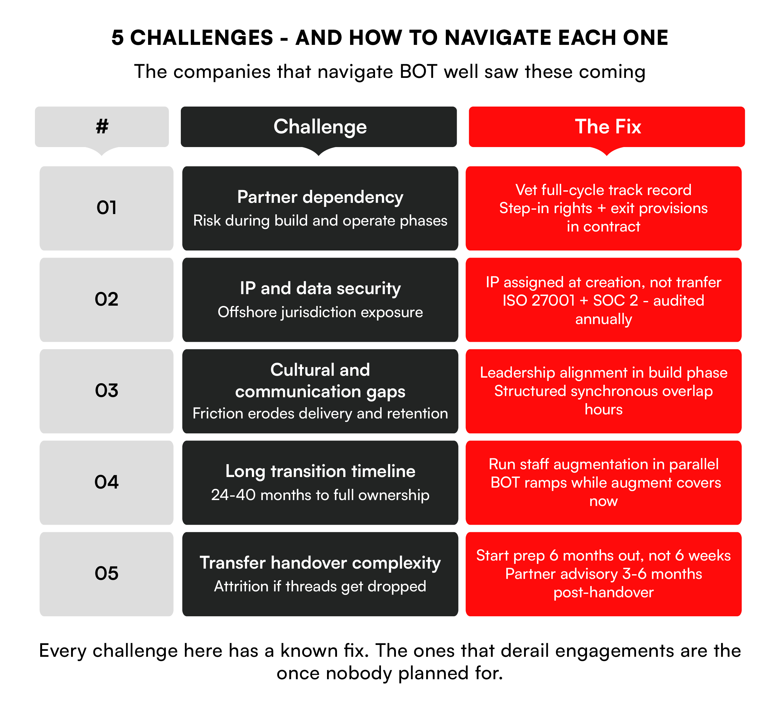 Challenges Associated with the Build-Operate-Transfer Model Image