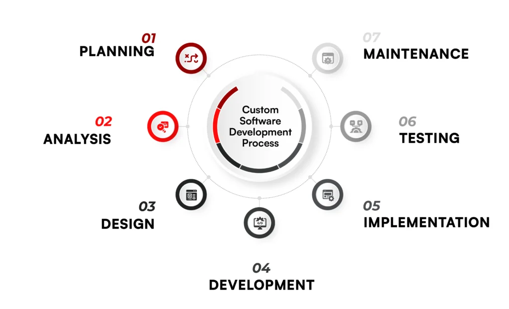 Custom Software Development process