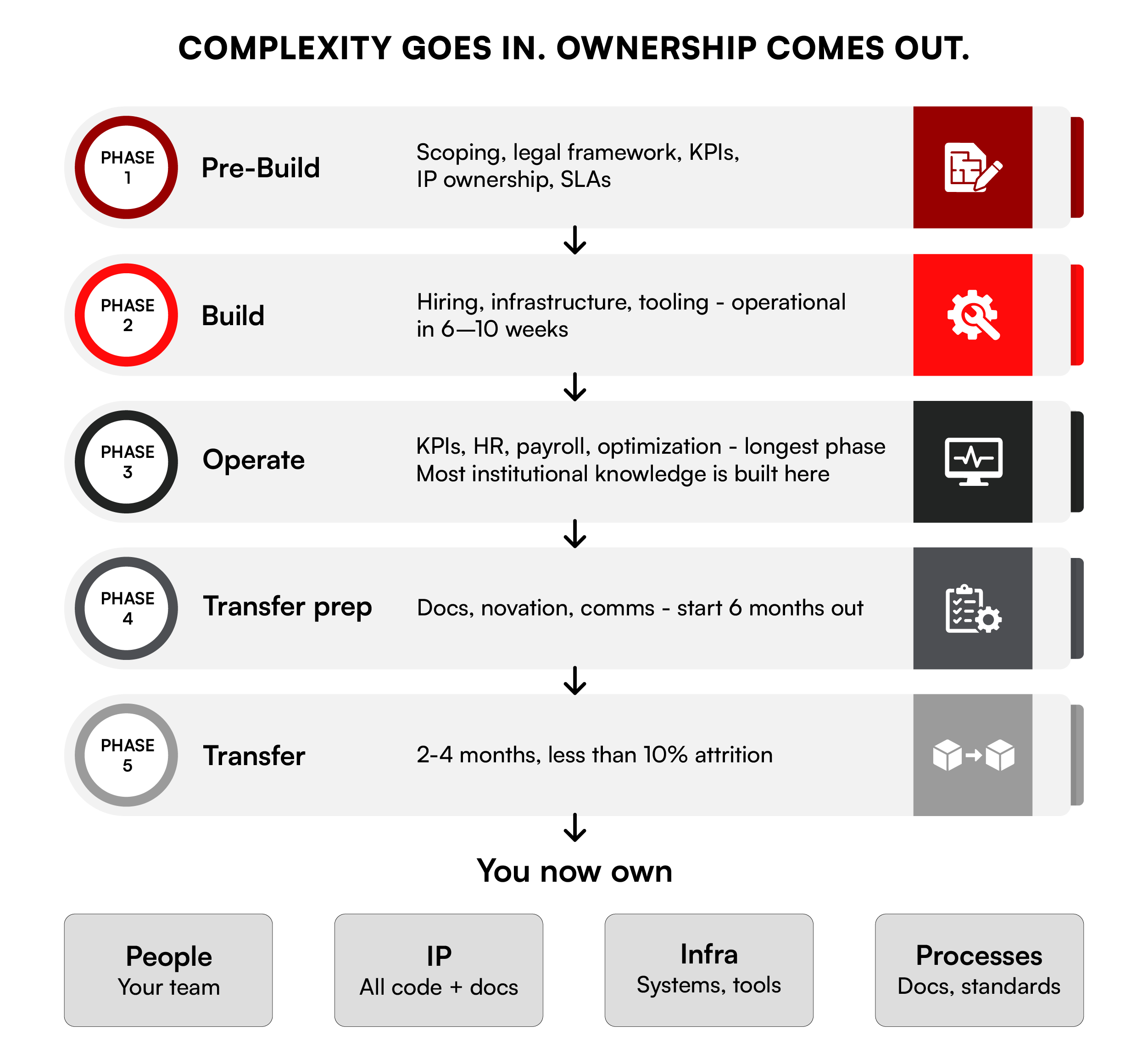 How to Implement the Build Operate Transfer Model (5 Phases) Image