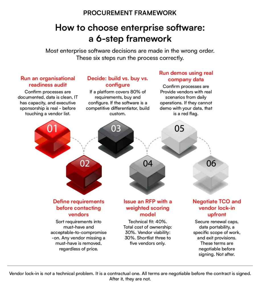 Six-step framework for enterprise software solutions selection