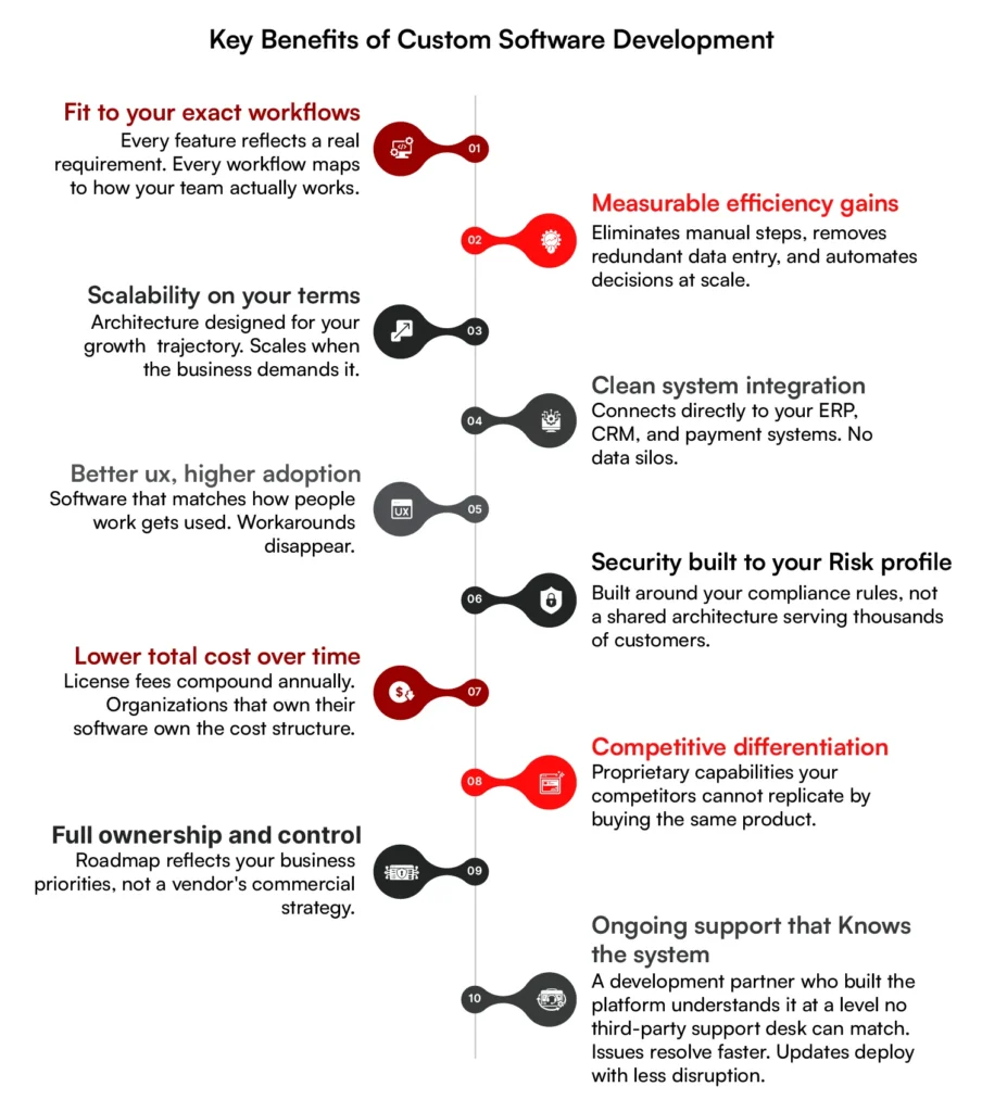 Key benefits of Custom software development