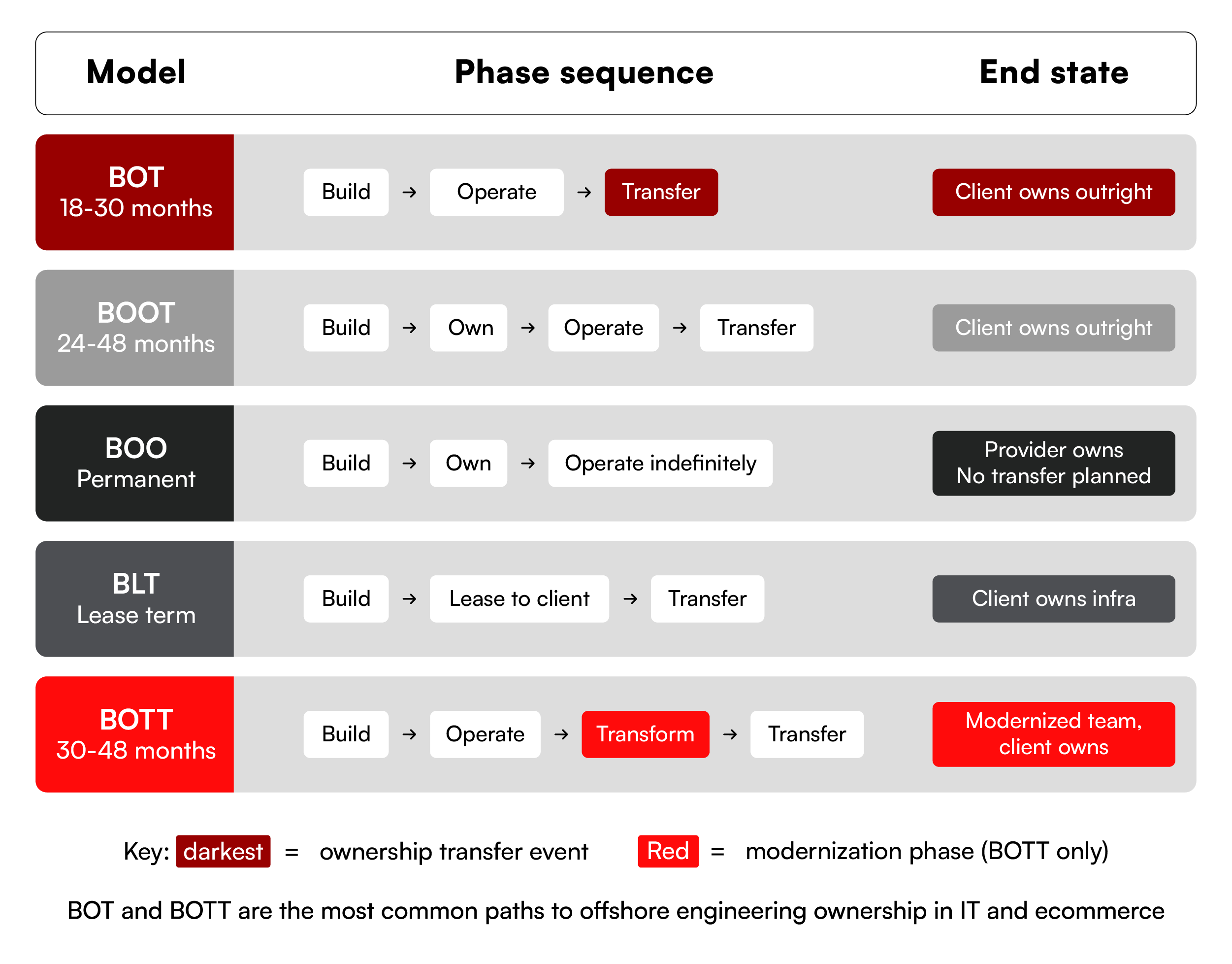 Types of Build-Operate-Transfer Model Variants Image