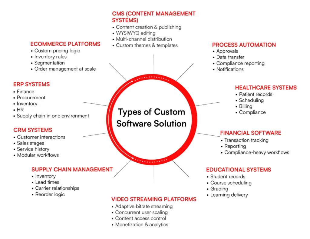 Types of the custom software solutions