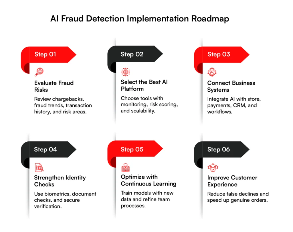 AI in ecommerce fraud detection implementation