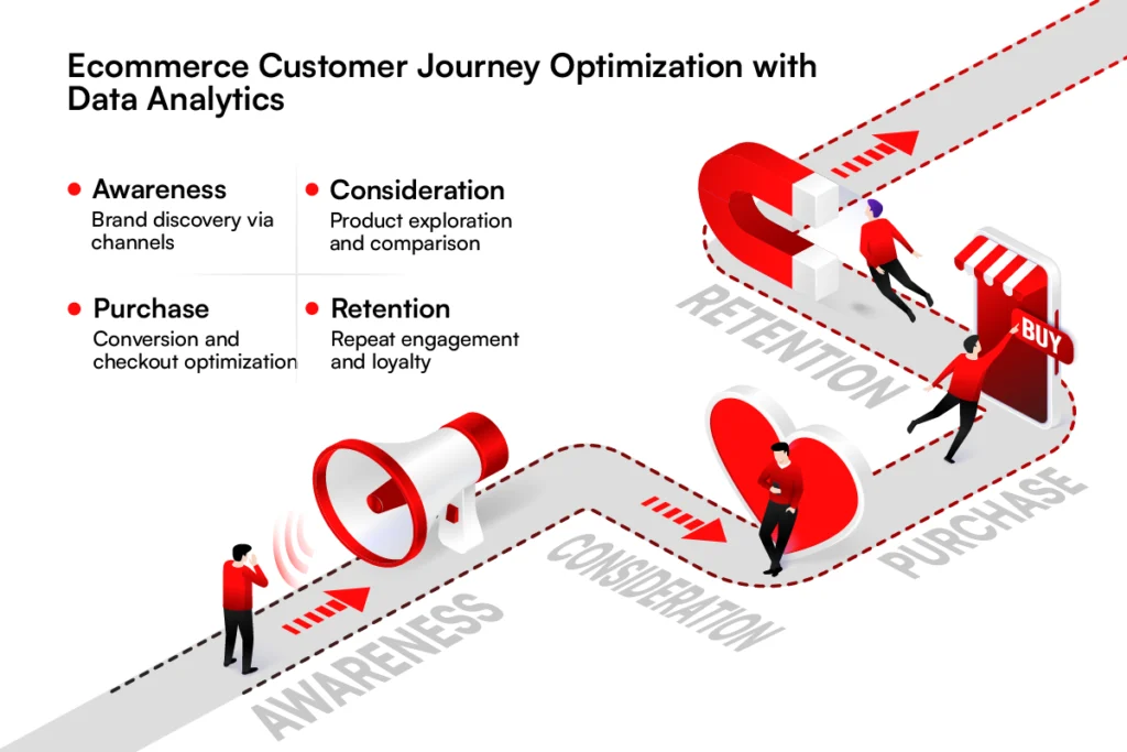 Ecommerce Customer Journey Optimization with Data analytics