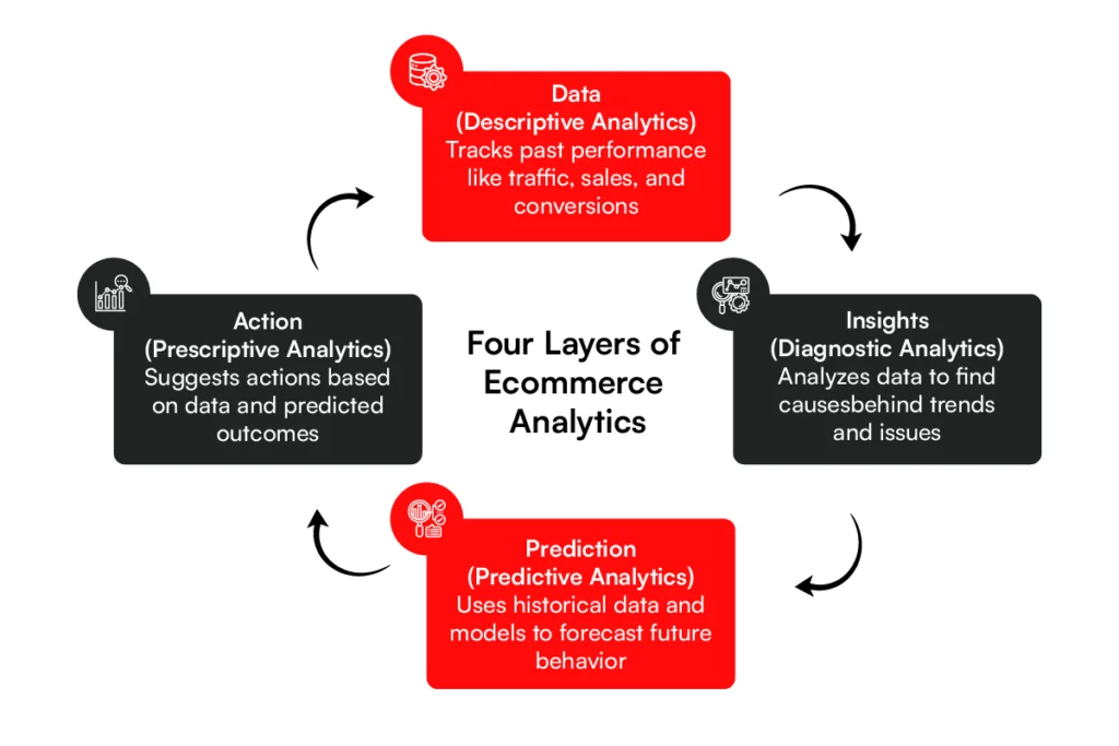 4 Layers for data analytics in ecommerce
