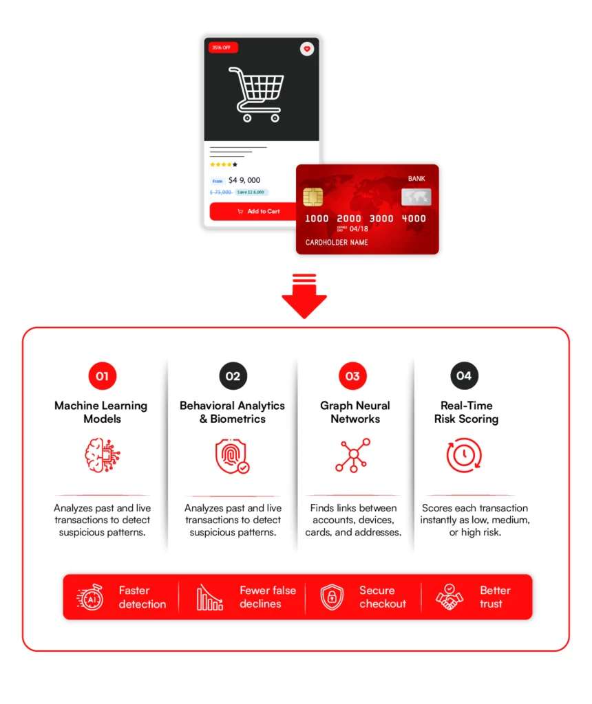 AI in ecommerce fraud detection works