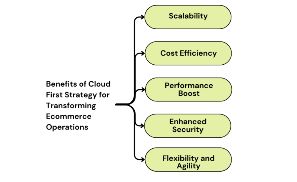 cloud first ecommerce
