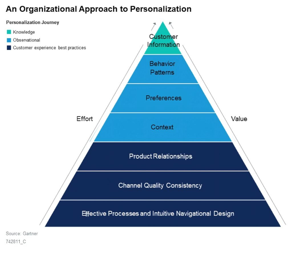 AI-Driven Personalization