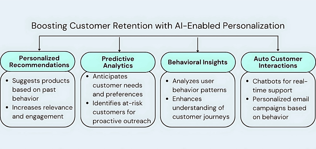 AI powered Personalization