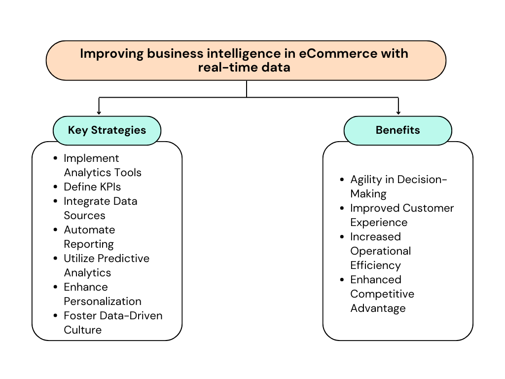 A chart diagram illustrates the strategies and the benefits of improving Business Intelligence in eCommerce with real-time data