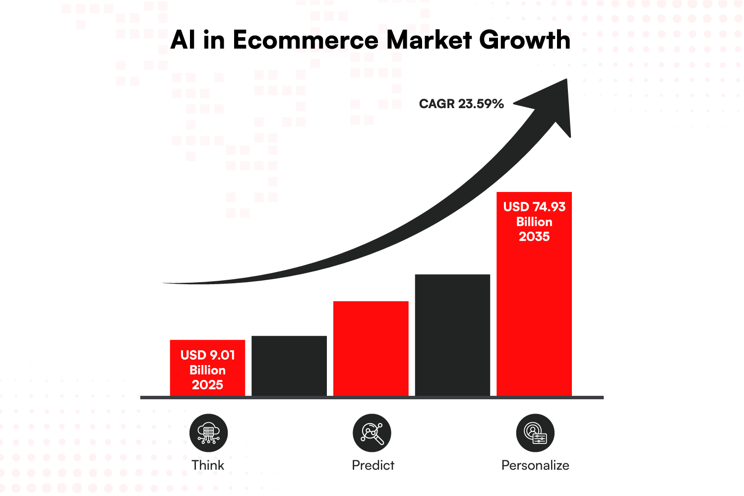 AI In Ecommerce Market Trends and Statistics