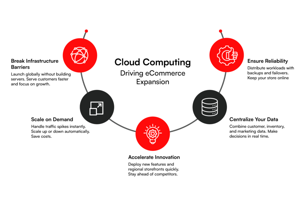 role of Cloud Computing in ecommerce 