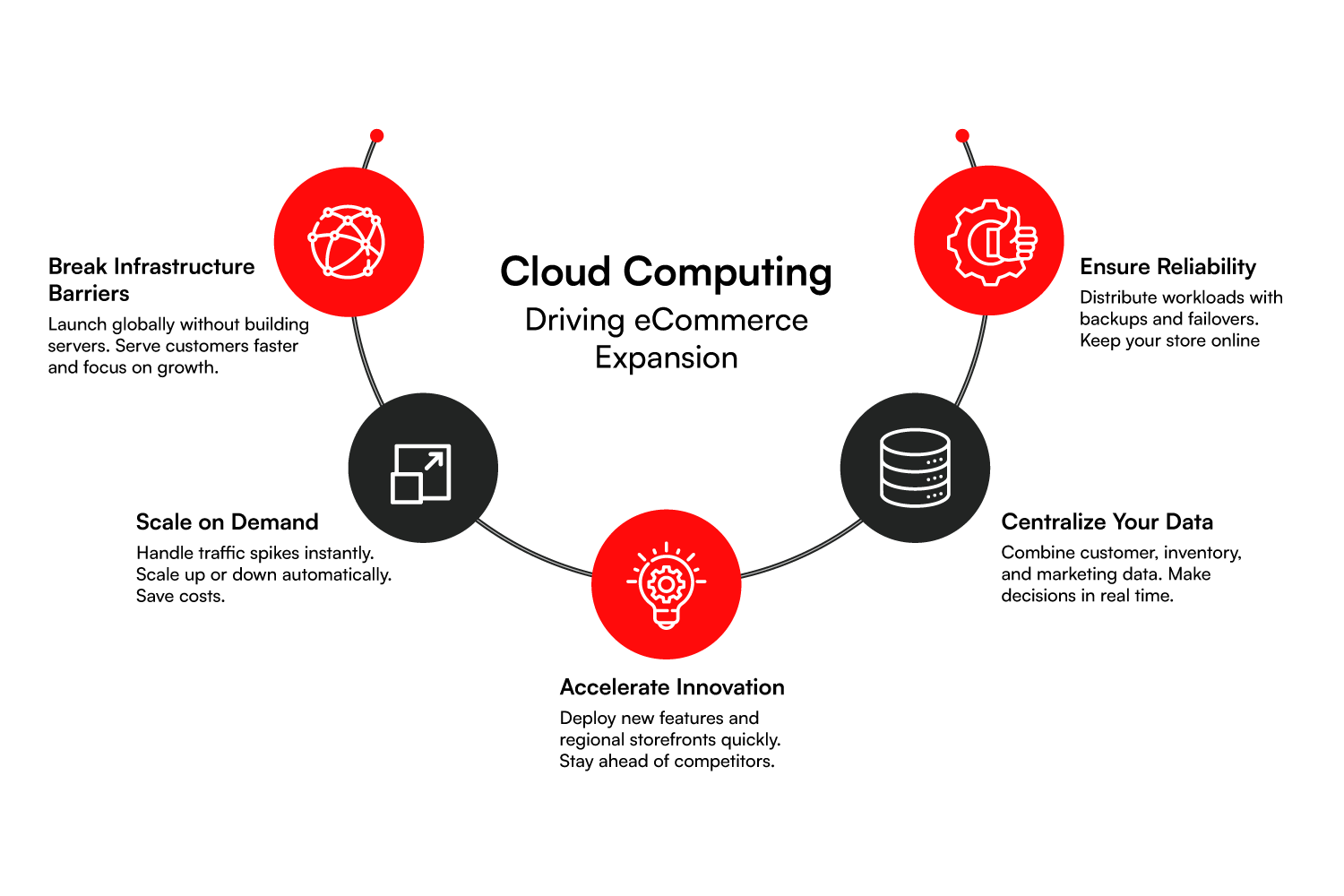 The Role of Cloud Computing in eCommerce Expansion