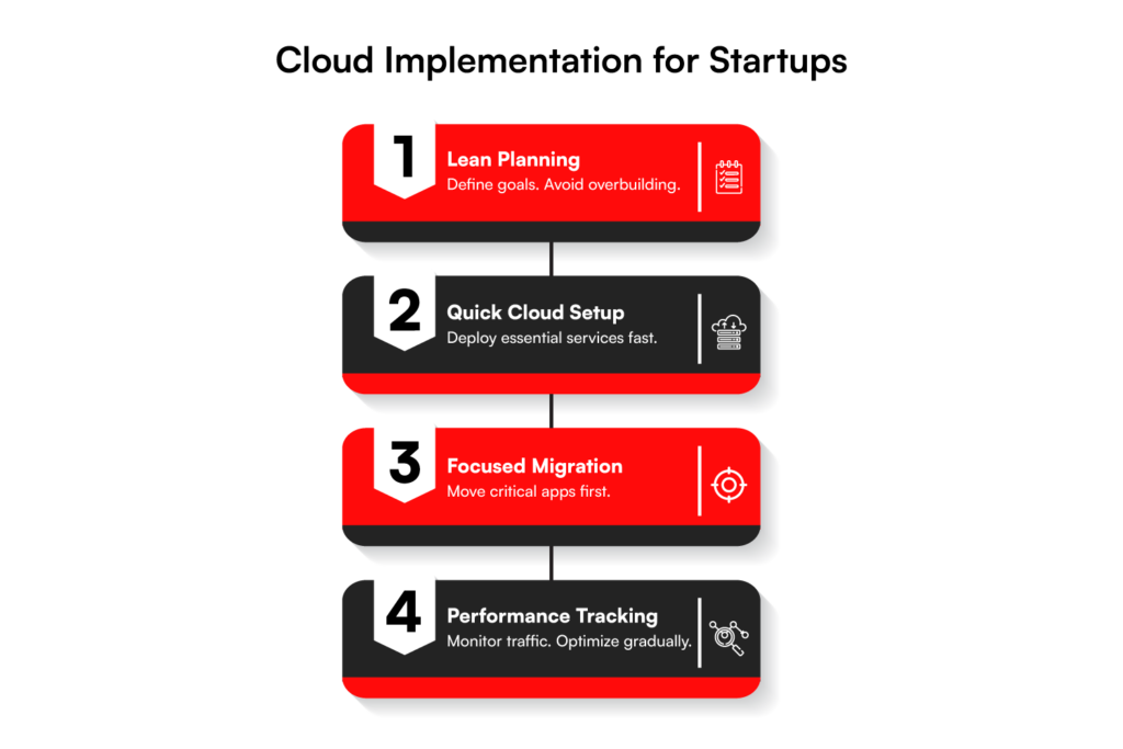 Cloud computing implementation for ecommerce startups
