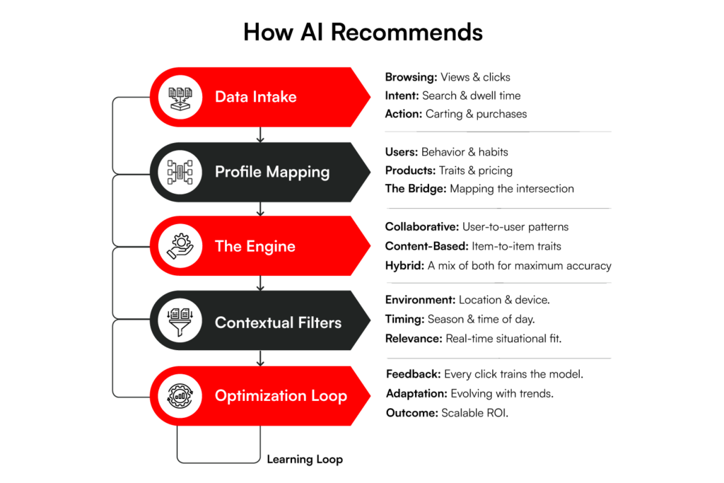 How Do AI-Powered Product Recommendations Work