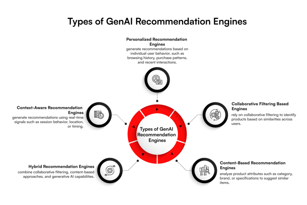 Types of Product Recommendation Engines
