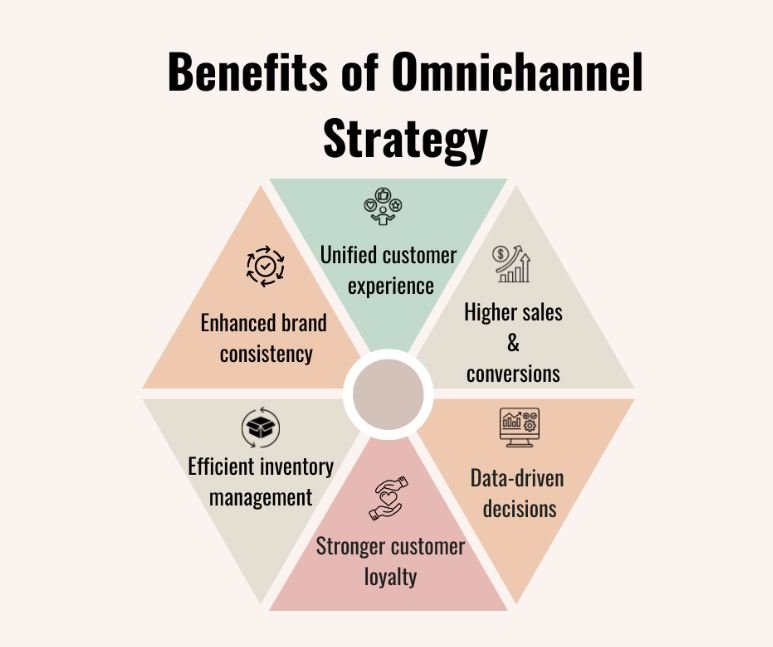 omnichannel strategy