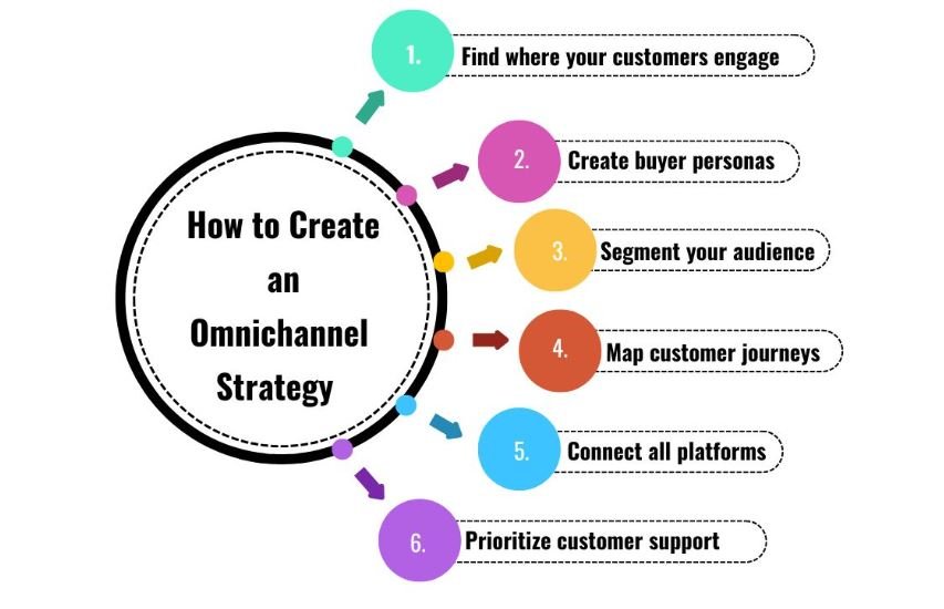 omnichannel strategy