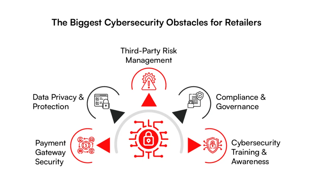 Challenges in Managing Cybersecurity in the Retail and Ecommerce Industry (1)