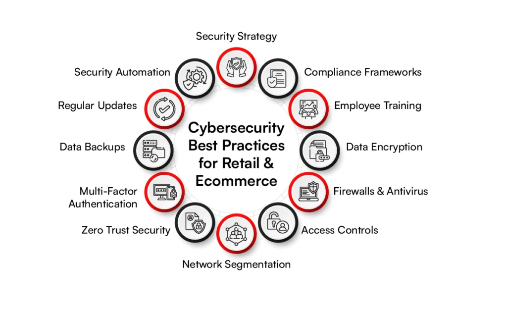 Cybersecurity for retail and ecommerce