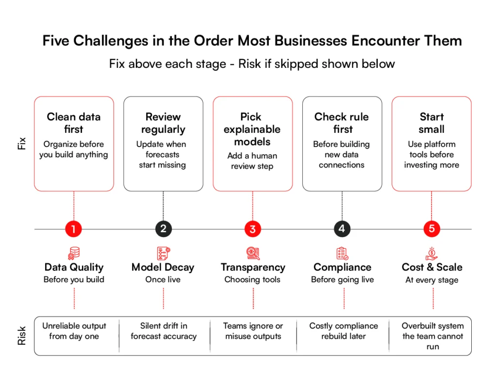 Five-Challenges