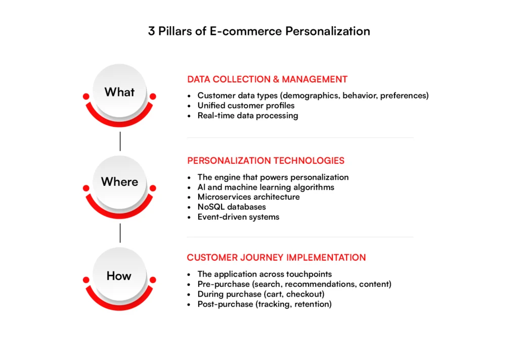 3 pillars of ecommerce personalization infographic