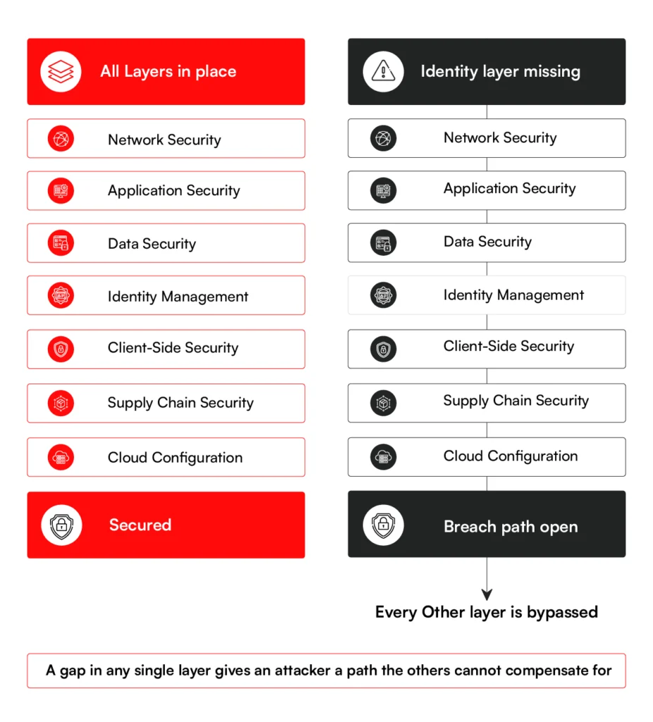 Key security layers for e-commerce cloud platform