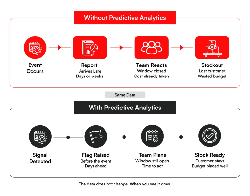 Revamp – Revolutionary Predictive Analytics