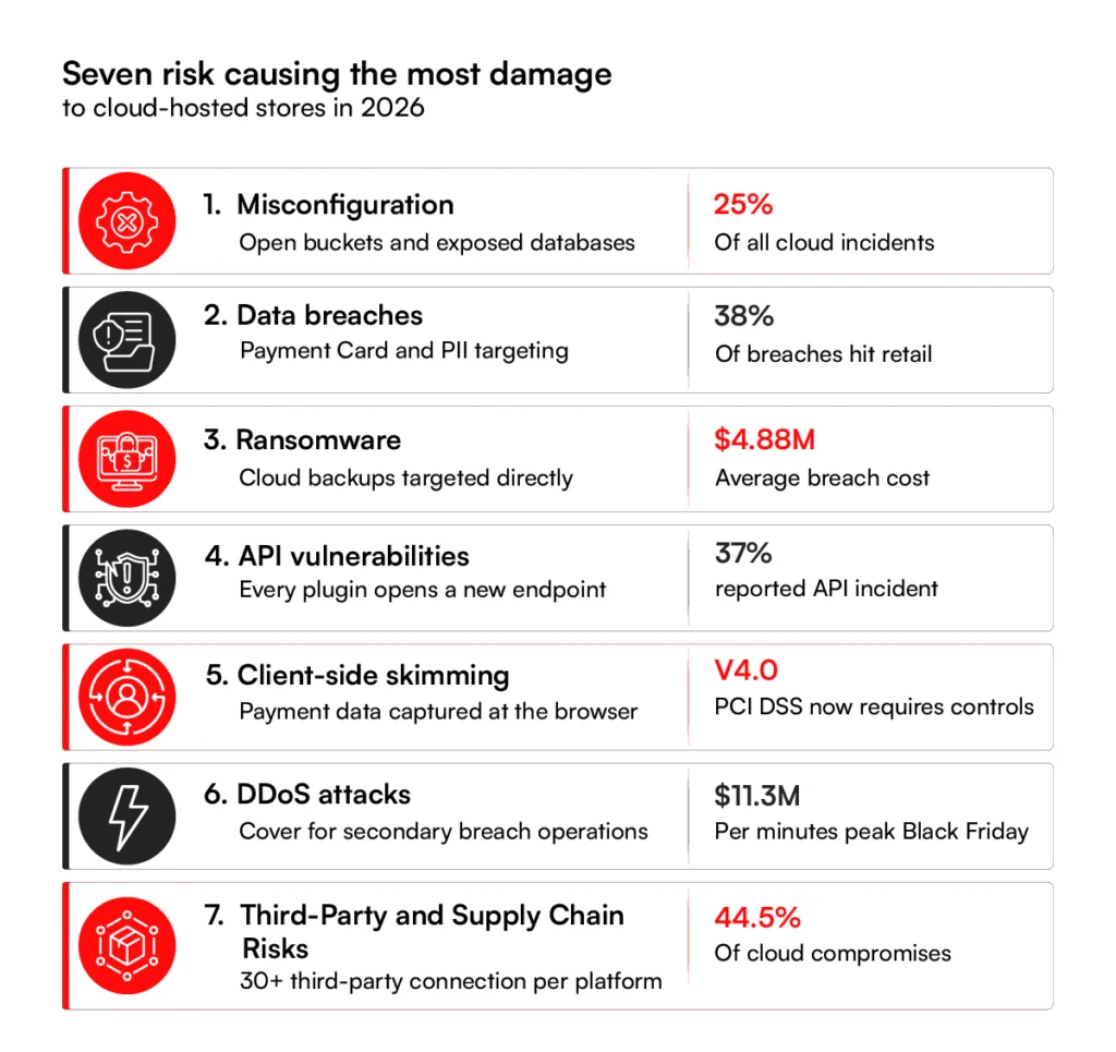The Biggest Cloud Security Risks in E-commerce Applications