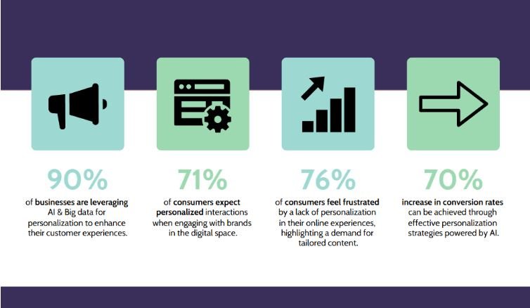 Personalization in E-Commerce
