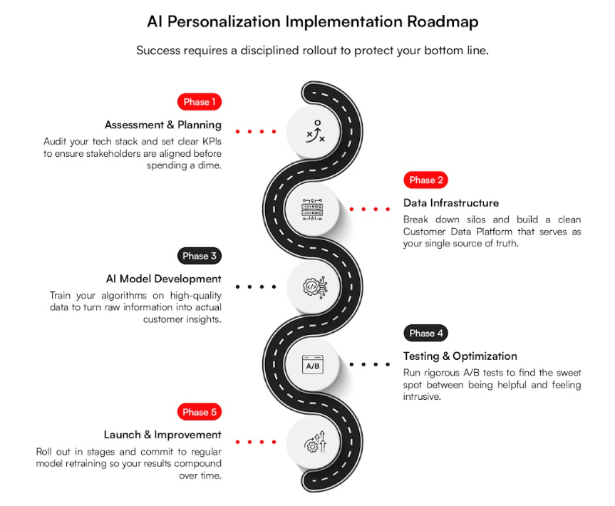 AI Personalization Implementation Roadmap