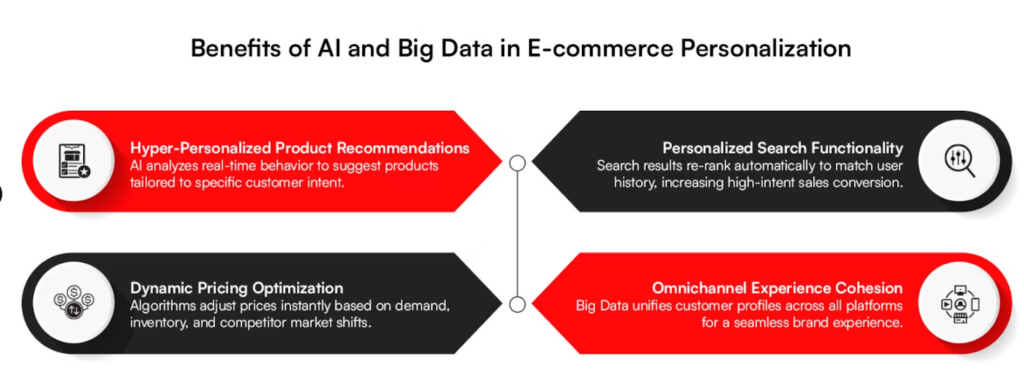 Benefits of AI and Big data in Ecommerce Personalization