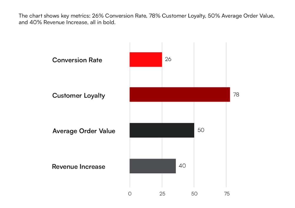 Market Stats for the Ecommerce personalization