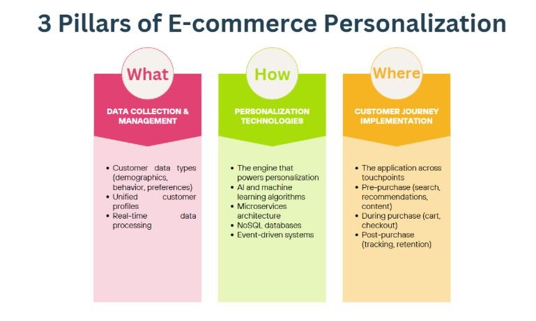 E-commerce personalization