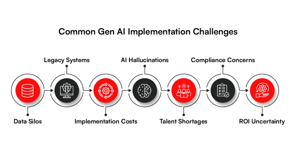 Common GenAI Implementation Challenges for the retail industry