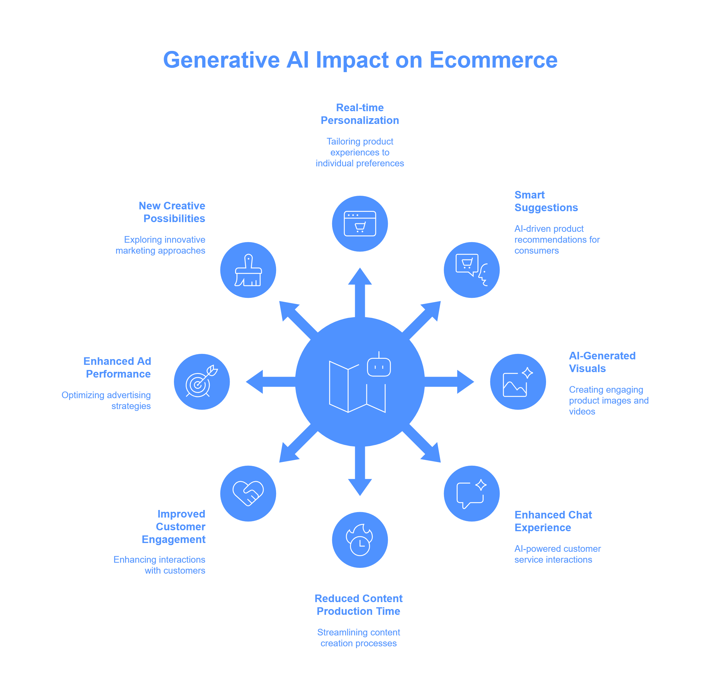 generative ai in ecommerce