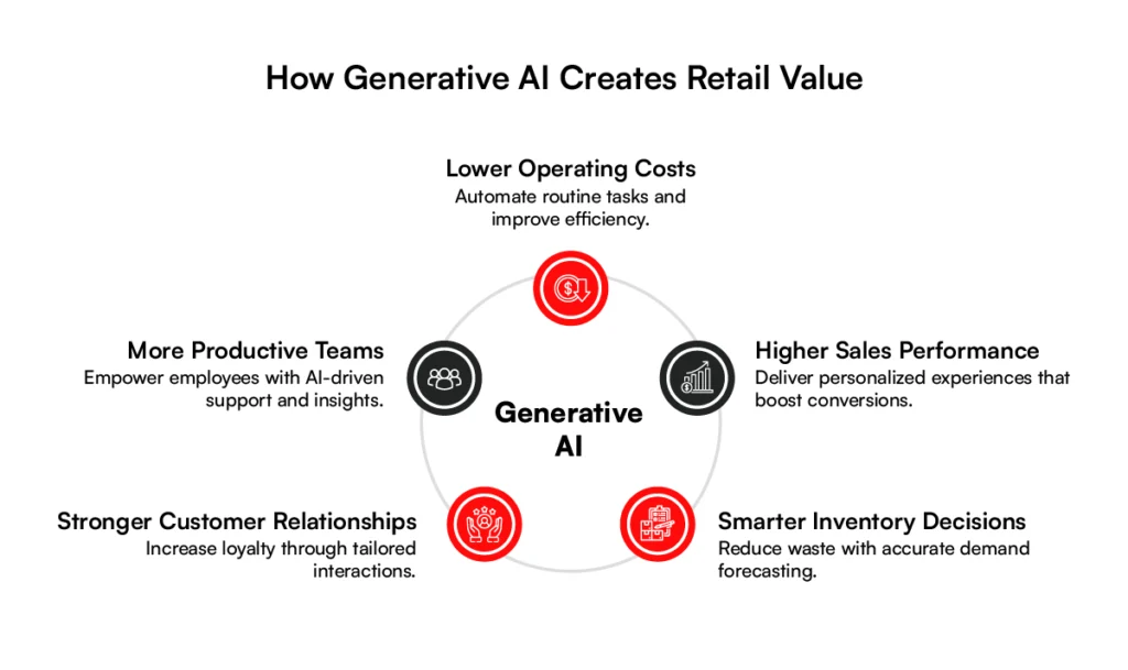 How generative AI in Retail create Value