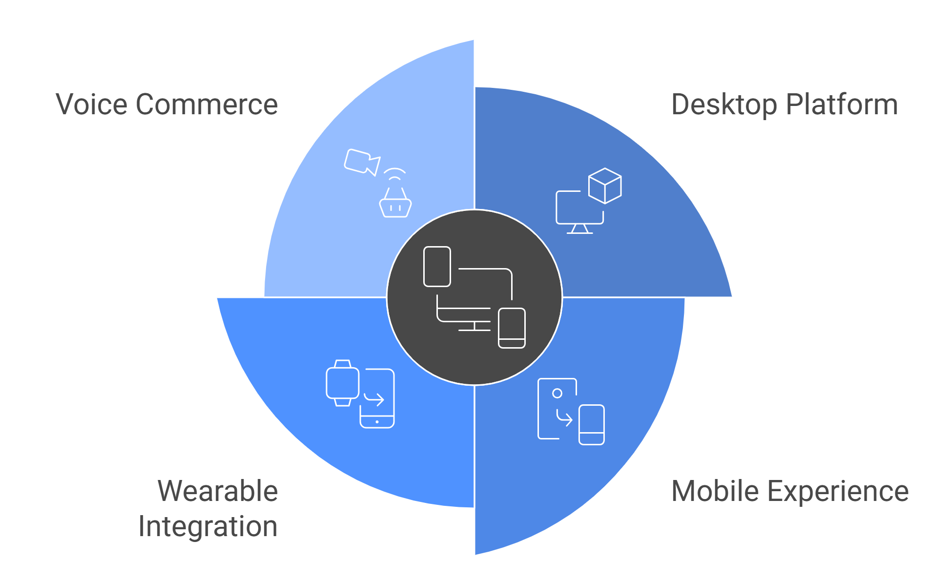 Headless Commerce