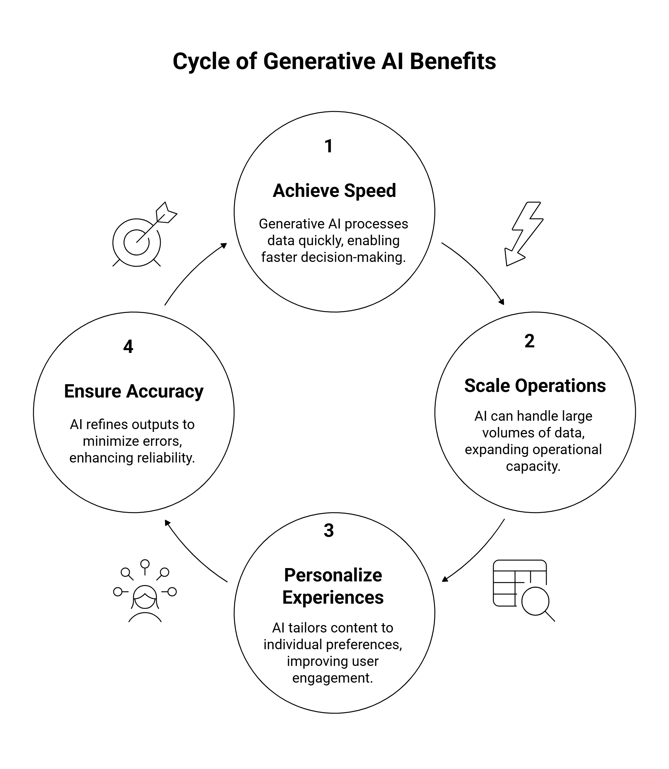 Gen AI