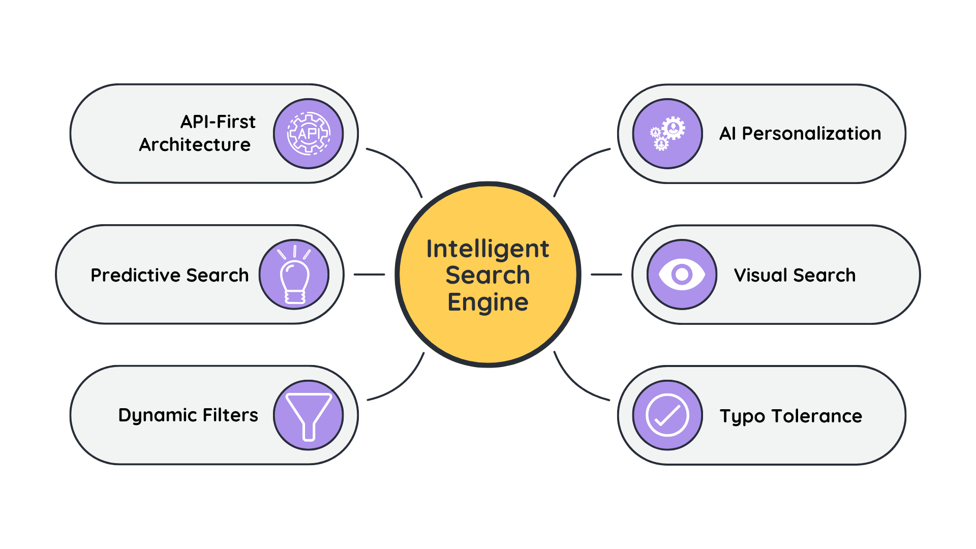 Infographic for components of an intelligent search solution 