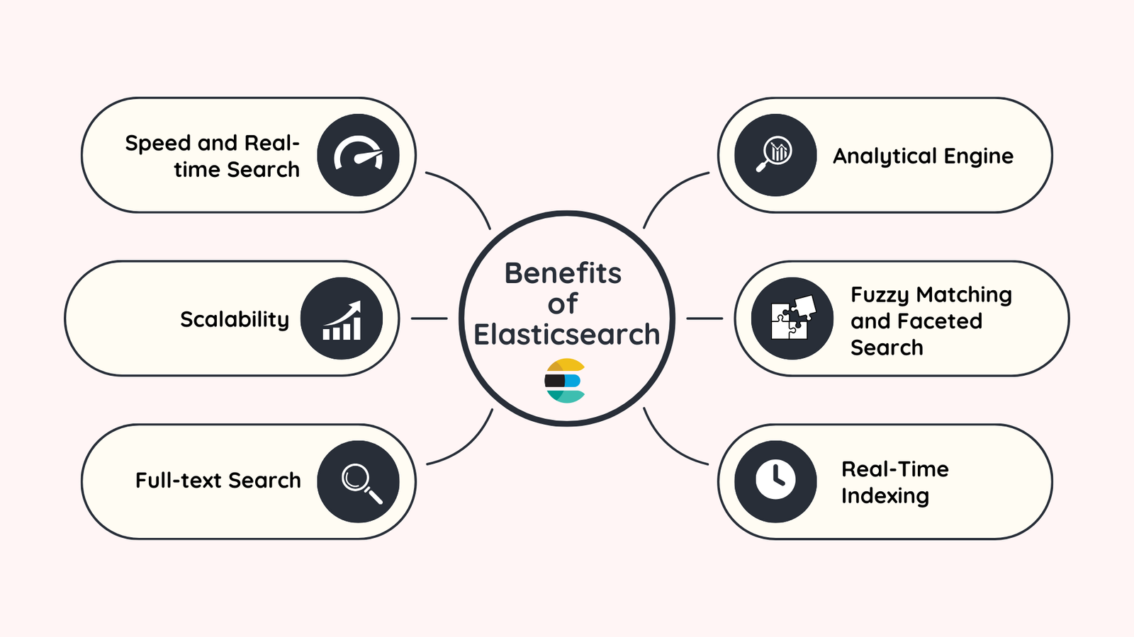 Diagram illustrating the Elastic search benefits for large product catalogs