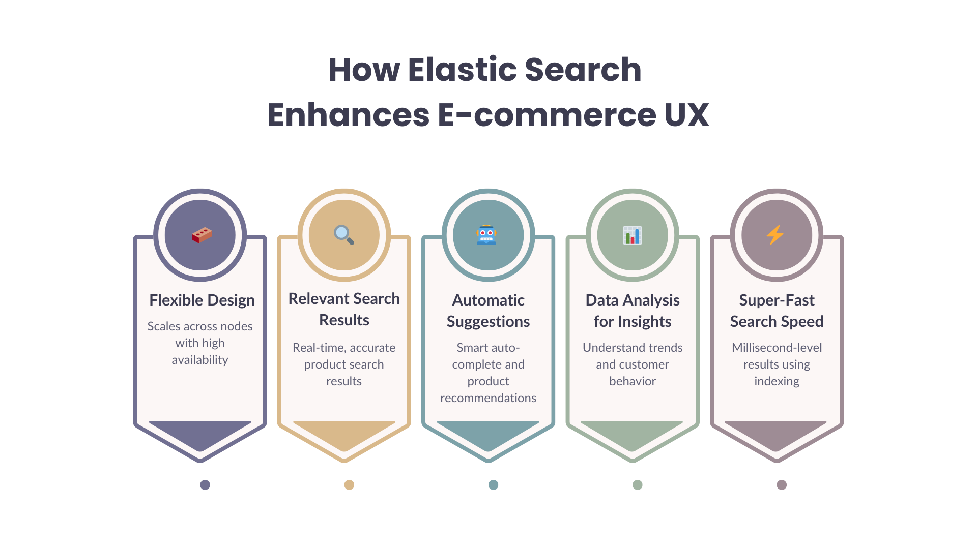 Chart diagram showing how elastic search works in e-commerce
