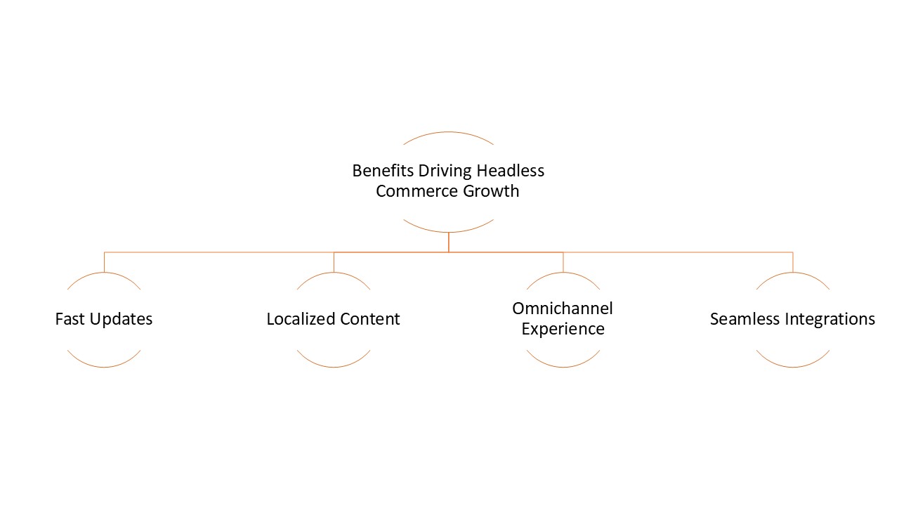 Infographic listing benefits driving headless commerce growth 