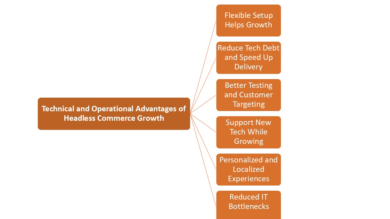 Infographic showing the technical and operational advantages of headless commerce 