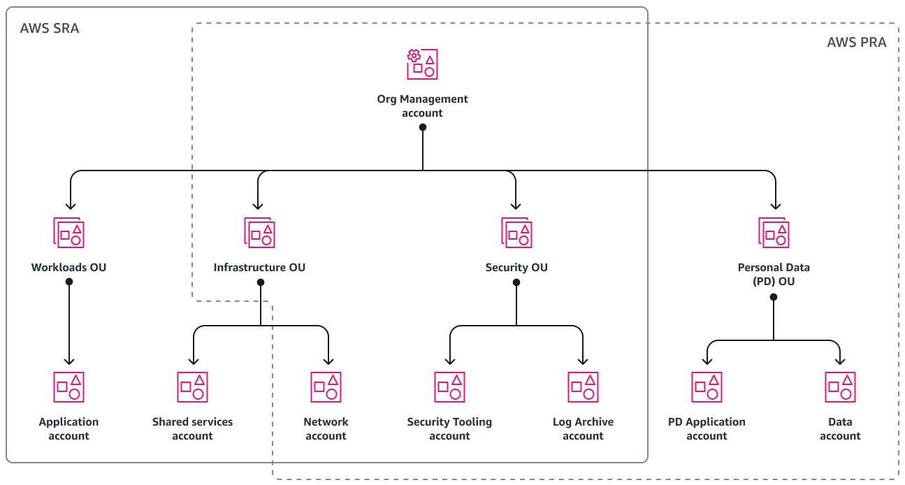 AWS Environment