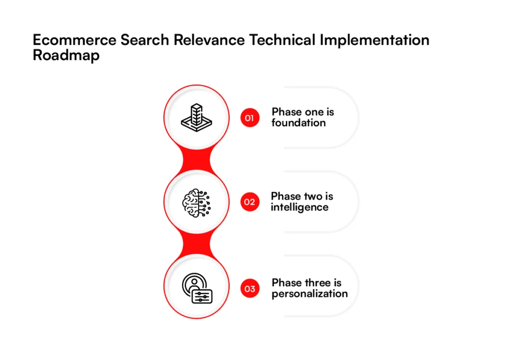 Roadmap for ecommerce search implementation phases