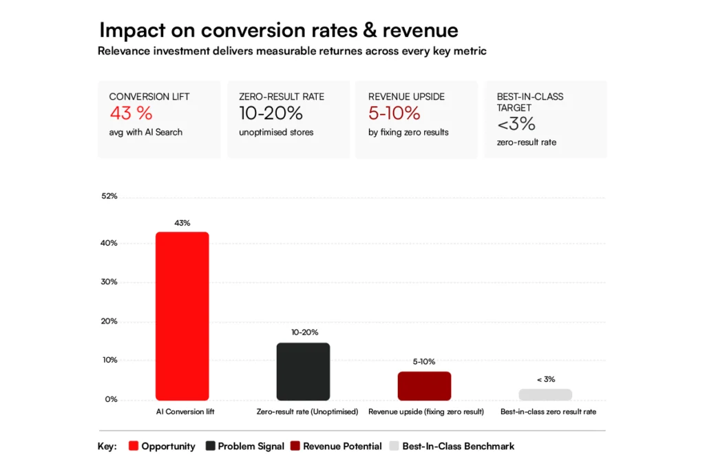 Impact on conversion rates and revenue after implementing ecommerce search relevance