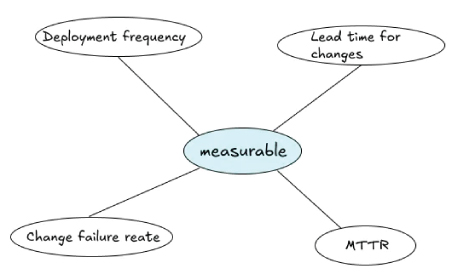 Measurable Impact